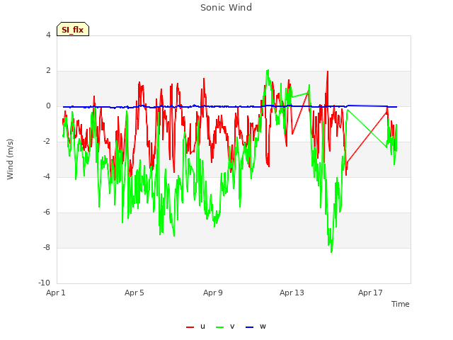 Explore the graph:Sonic Wind in a new window