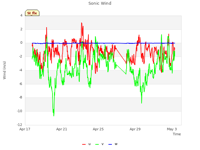 Explore the graph:Sonic Wind in a new window