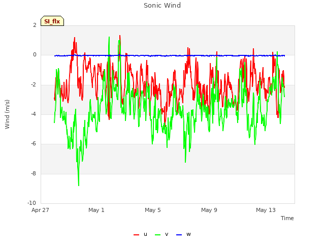 Explore the graph:Sonic Wind in a new window