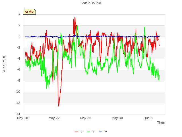 Explore the graph:Sonic Wind in a new window