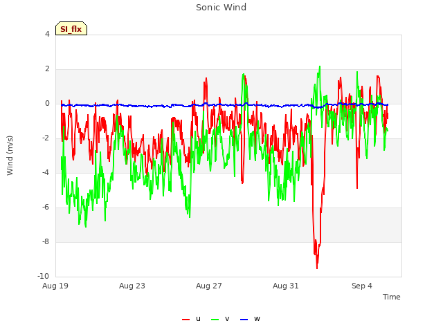 Explore the graph:Sonic Wind in a new window