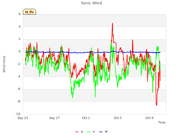Explore the graph:Sonic Wind in a new window