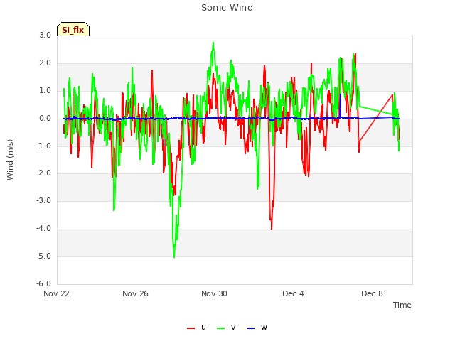 Explore the graph:Sonic Wind in a new window