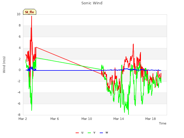 Explore the graph:Sonic Wind in a new window