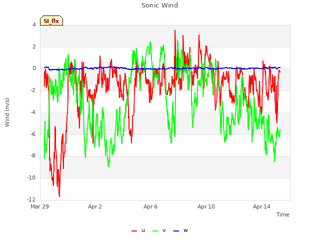 Explore the graph:Sonic Wind in a new window