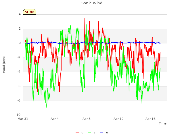 Explore the graph:Sonic Wind in a new window