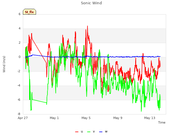 Explore the graph:Sonic Wind in a new window