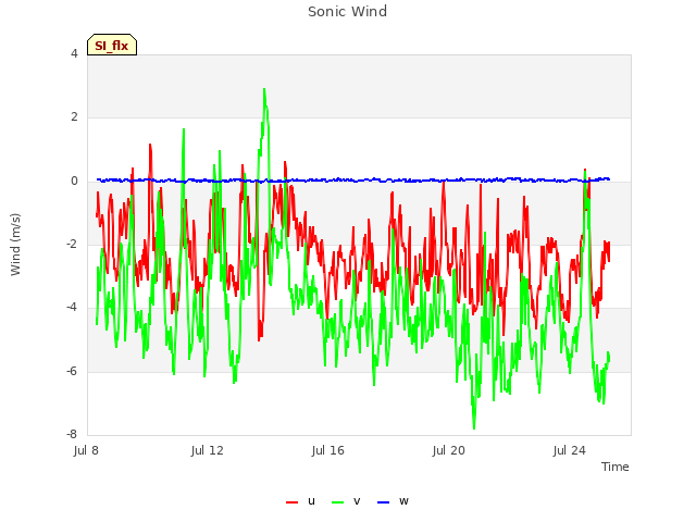 Explore the graph:Sonic Wind in a new window
