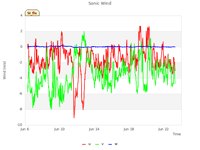 Explore the graph:Sonic Wind in a new window