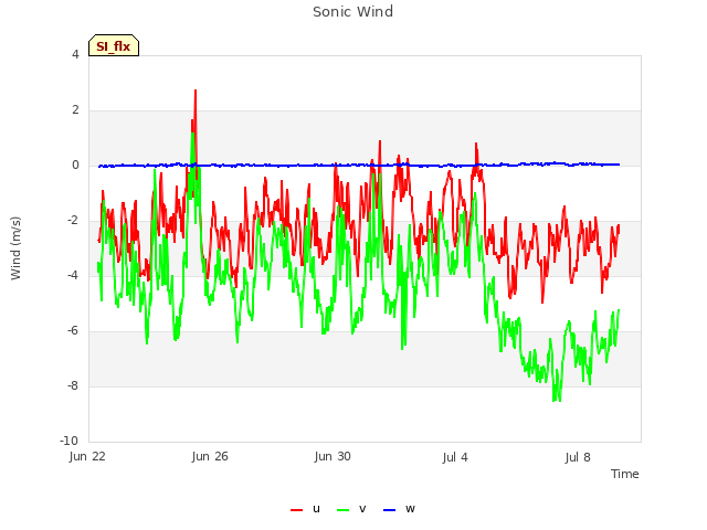 Explore the graph:Sonic Wind in a new window