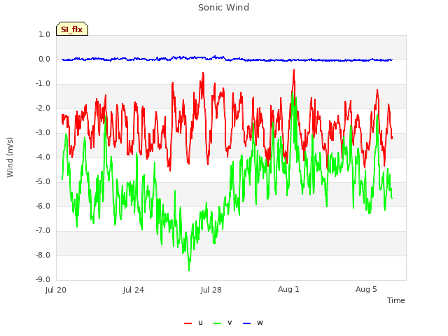 Explore the graph:Sonic Wind in a new window