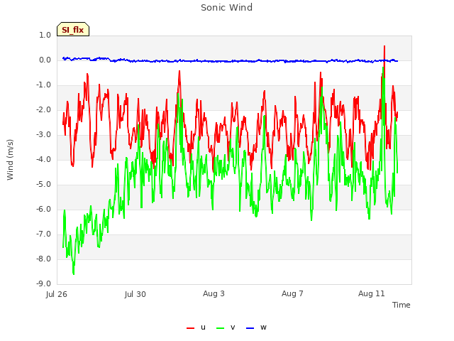 Explore the graph:Sonic Wind in a new window
