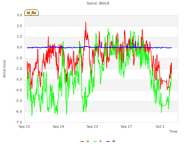 Explore the graph:Sonic Wind in a new window