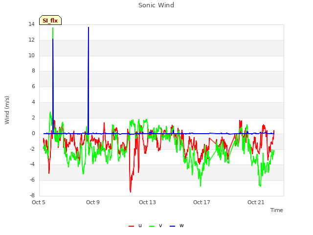 Explore the graph:Sonic Wind in a new window