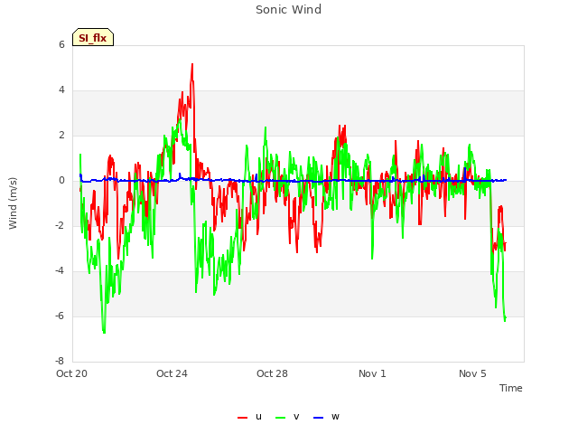 Explore the graph:Sonic Wind in a new window