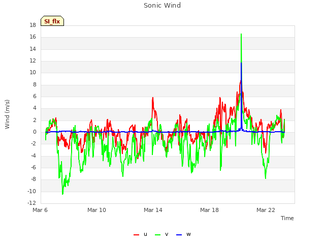 Explore the graph:Sonic Wind in a new window