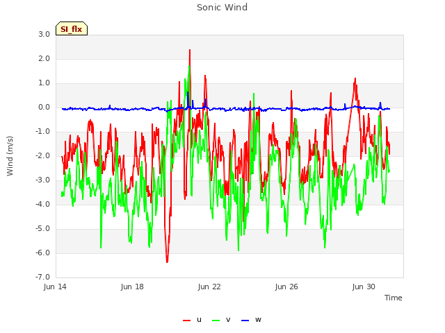 Explore the graph:Sonic Wind in a new window
