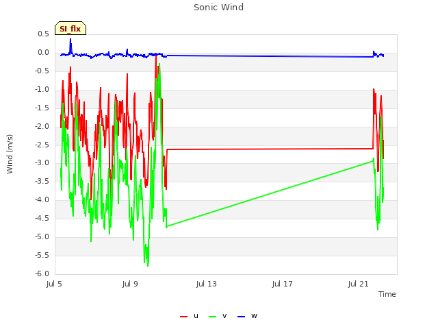 Explore the graph:Sonic Wind in a new window