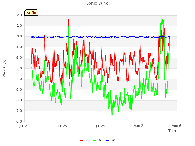 Explore the graph:Sonic Wind in a new window