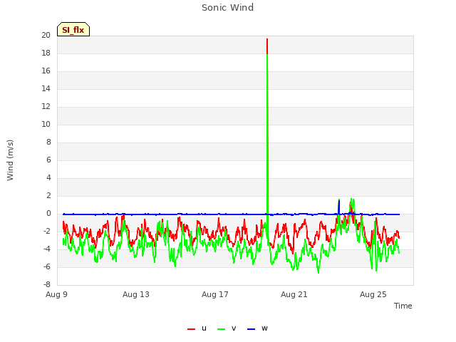 Explore the graph:Sonic Wind in a new window