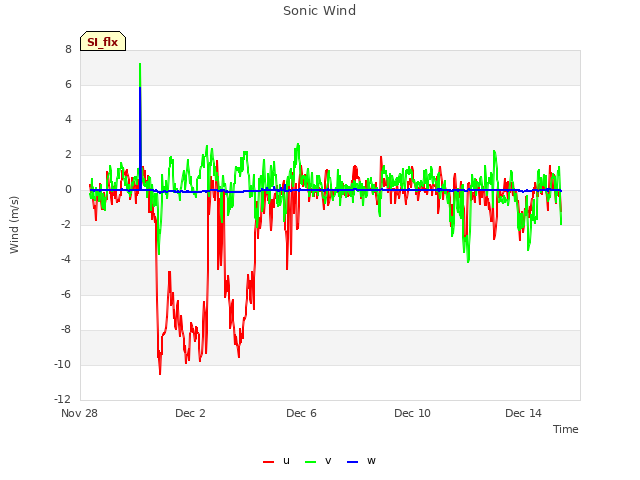 Explore the graph:Sonic Wind in a new window