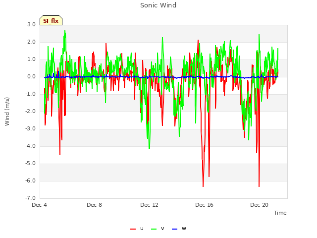 Explore the graph:Sonic Wind in a new window