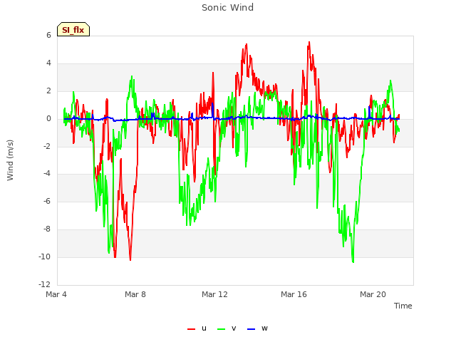 Explore the graph:Sonic Wind in a new window