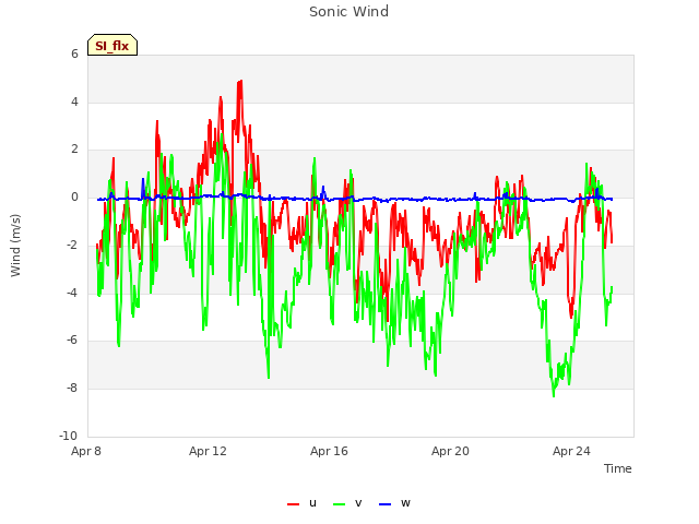 Explore the graph:Sonic Wind in a new window