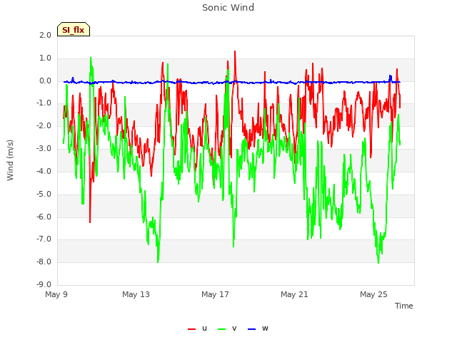 Explore the graph:Sonic Wind in a new window