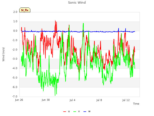 Explore the graph:Sonic Wind in a new window