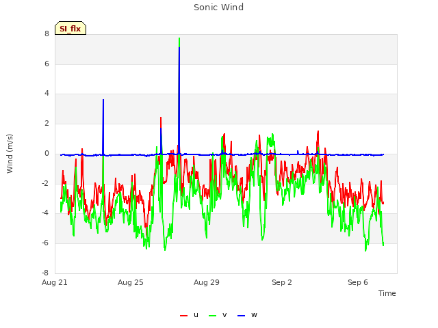 Explore the graph:Sonic Wind in a new window
