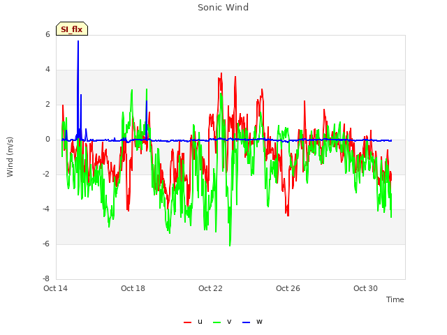 Explore the graph:Sonic Wind in a new window