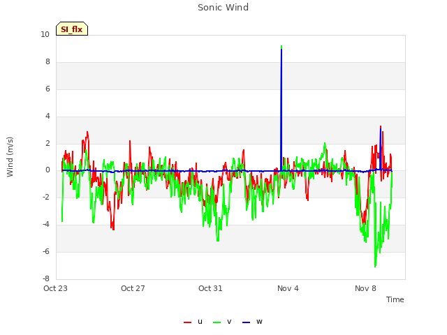 Explore the graph:Sonic Wind in a new window