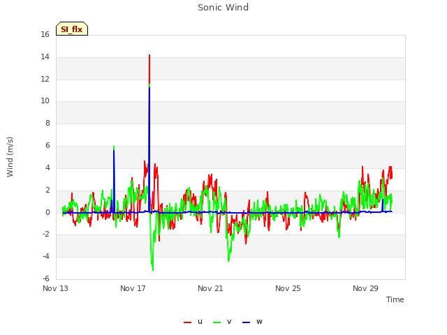 Explore the graph:Sonic Wind in a new window