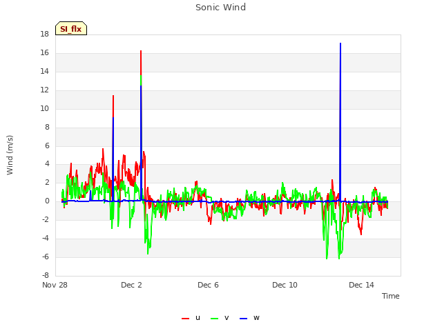 Explore the graph:Sonic Wind in a new window