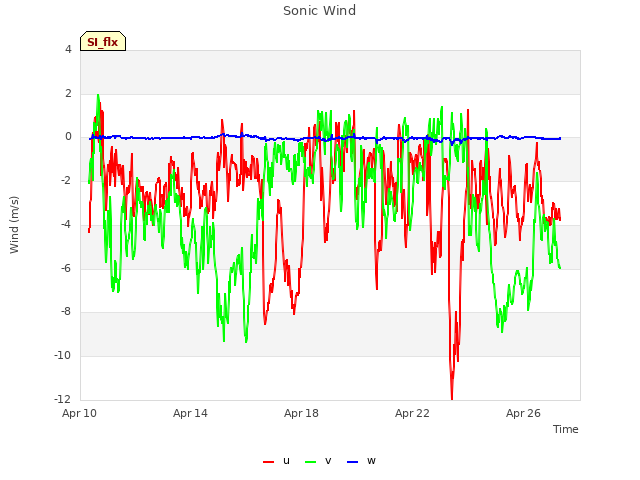 Explore the graph:Sonic Wind in a new window