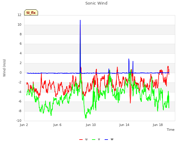 Explore the graph:Sonic Wind in a new window