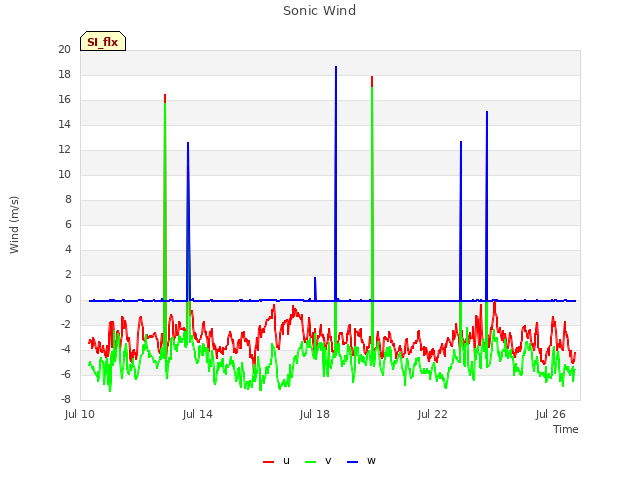 Explore the graph:Sonic Wind in a new window