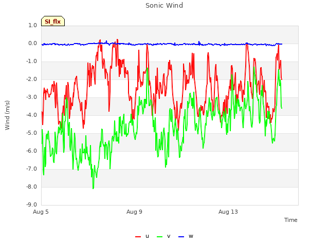 Explore the graph:Sonic Wind in a new window