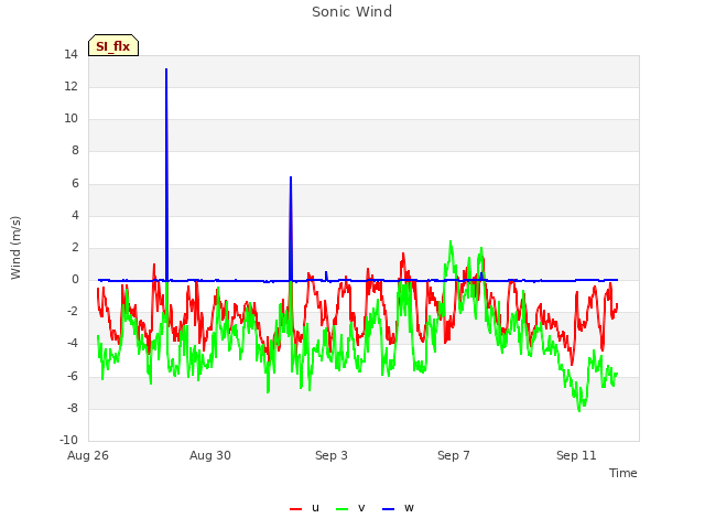 Explore the graph:Sonic Wind in a new window