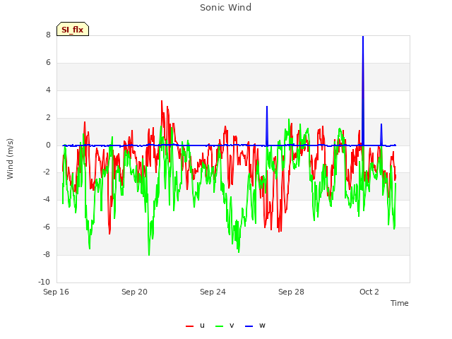 Explore the graph:Sonic Wind in a new window