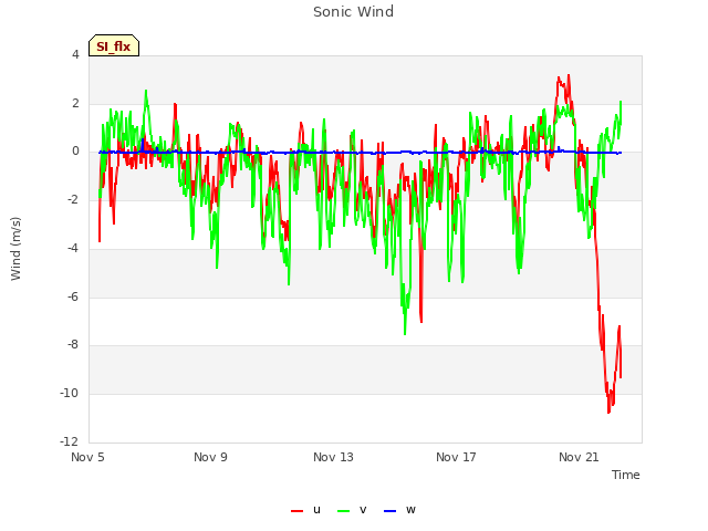 Explore the graph:Sonic Wind in a new window
