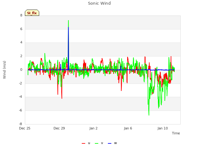 Explore the graph:Sonic Wind in a new window