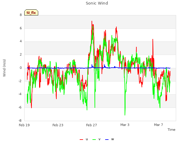 Explore the graph:Sonic Wind in a new window