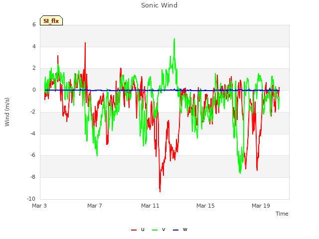 Explore the graph:Sonic Wind in a new window