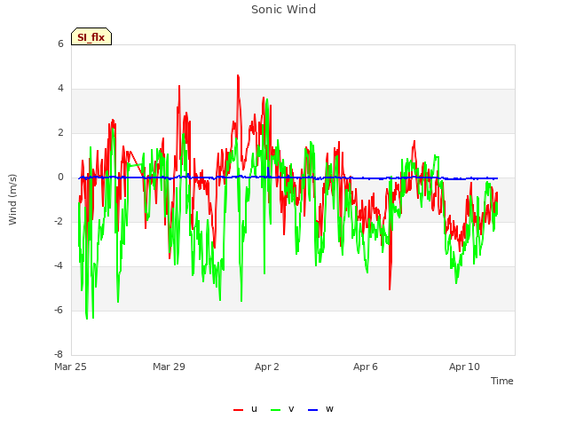 Explore the graph:Sonic Wind in a new window