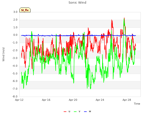 Explore the graph:Sonic Wind in a new window