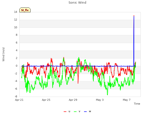 Explore the graph:Sonic Wind in a new window