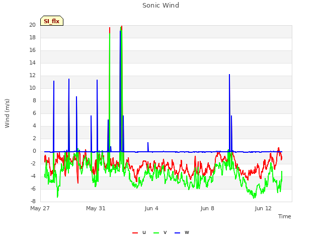 Explore the graph:Sonic Wind in a new window