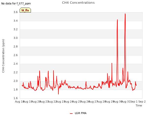 plot of CH4 Concentrations